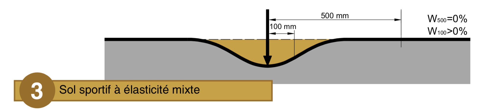 sol sportif à élasticité mixte