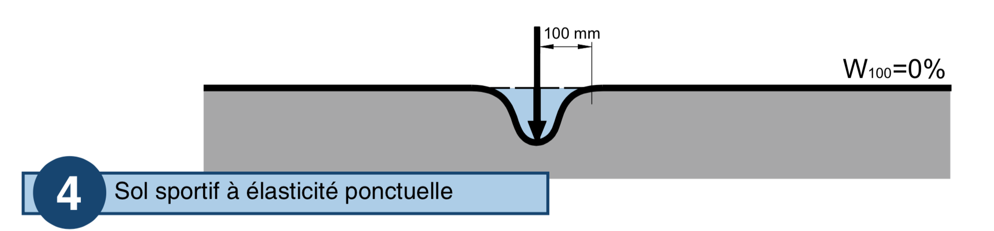 sol sportif à élasticité ponctuelle