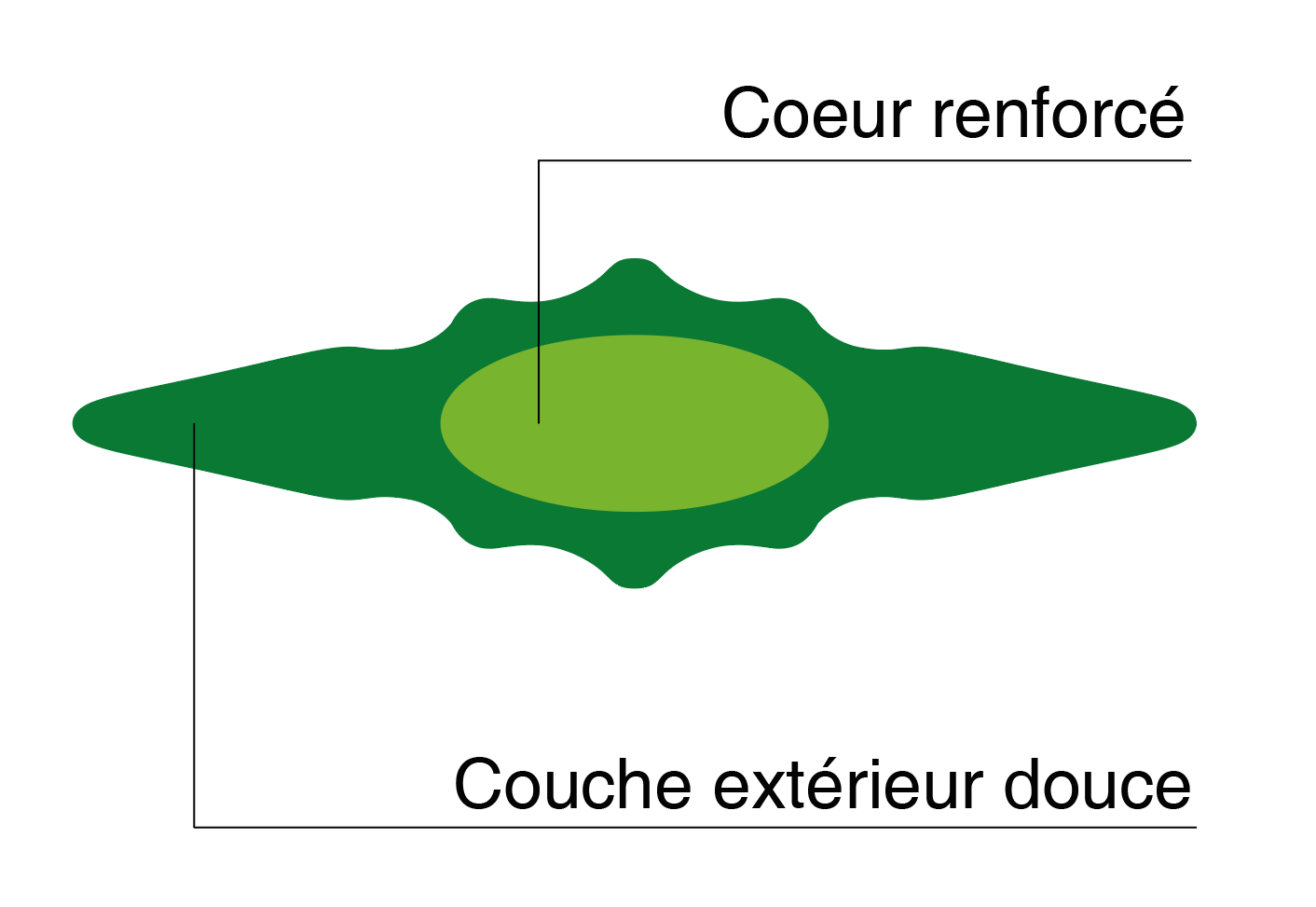 Fibre Core